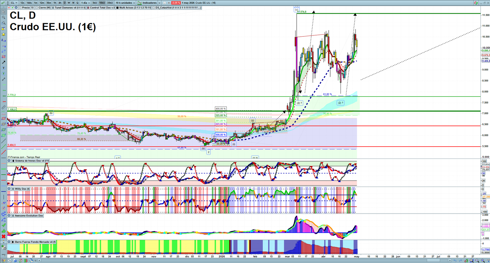 Oil daily technical analysis chart showing key levels, price action and possible reaction zones